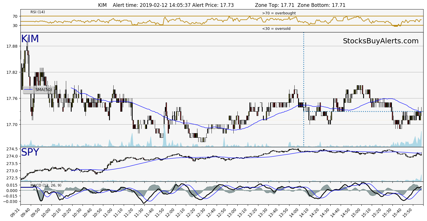 Day Trading Alert KIMon Tuesday, February 12, 2019