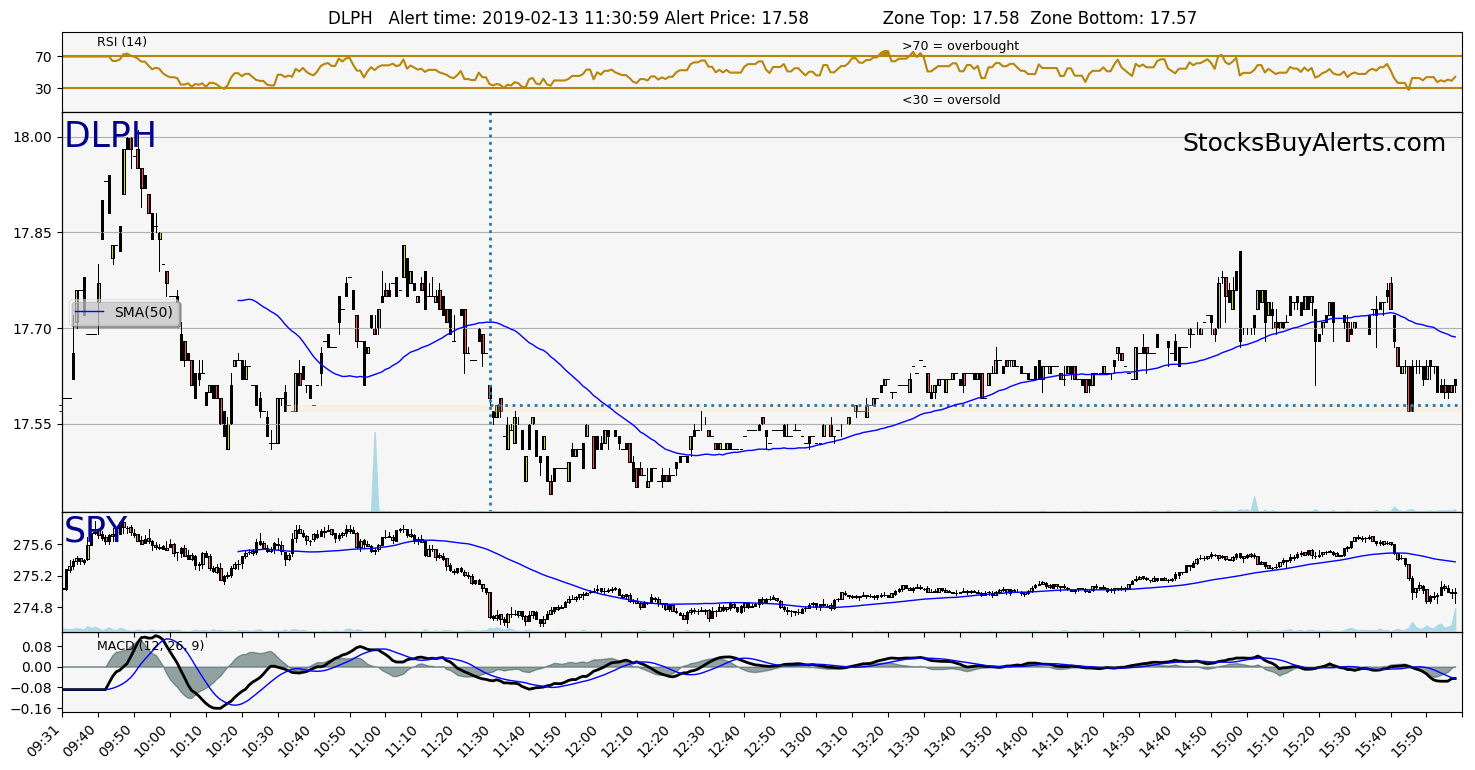 Day Trading Alert DLPHon Wednesday, February 13, 2019