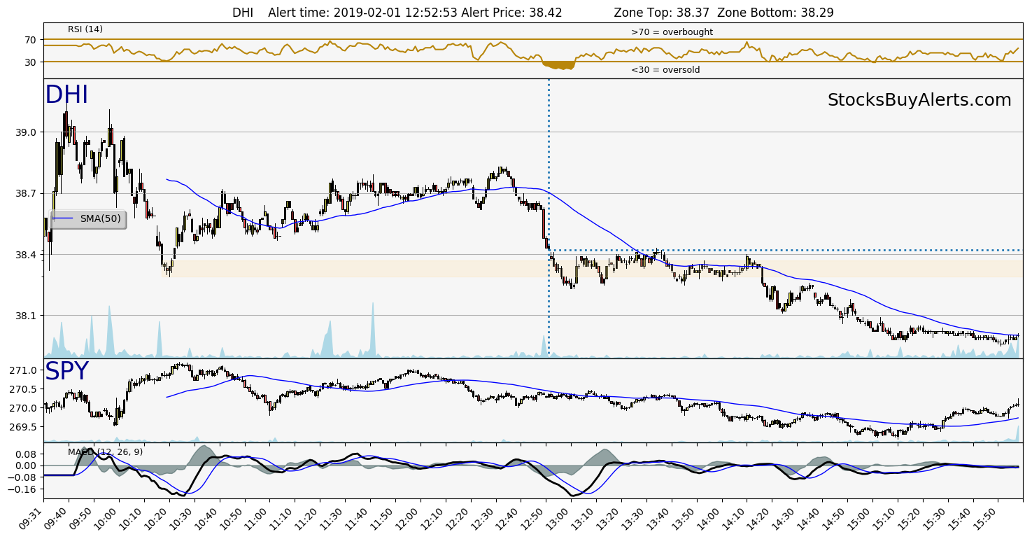 Day Trading Alert DHIon Friday, February 01, 2019