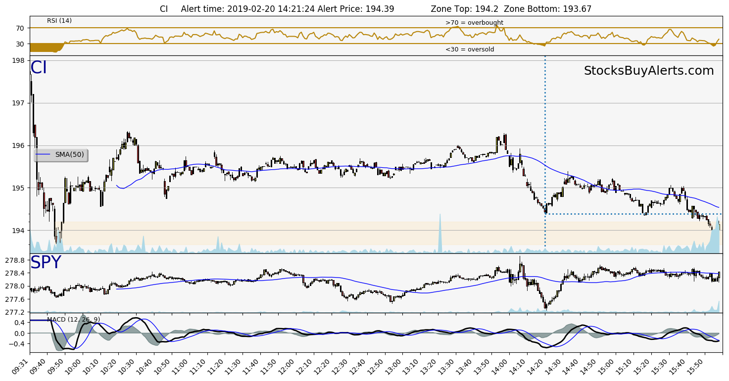 Day Trading Alert CIon Wednesday, February 20, 2019