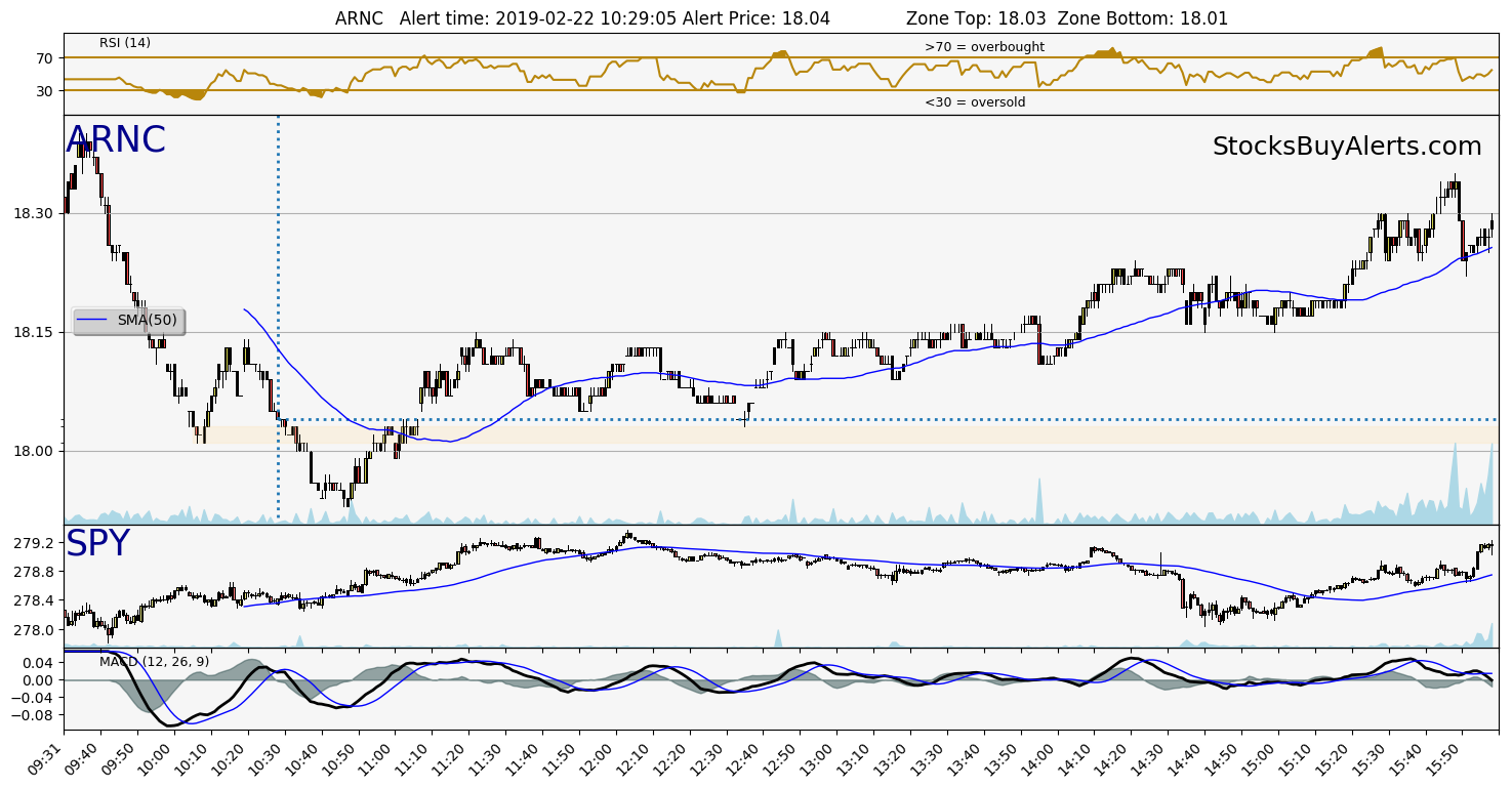 Day Trading Alert ARNCon Friday, February 22, 2019