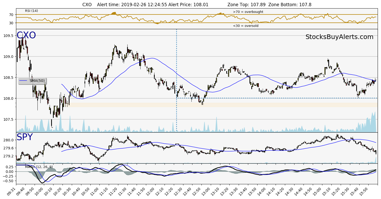 Day Trading Alert CXOon Tuesday, February 26, 2019