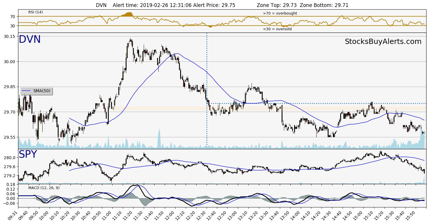 Day Trading Alert DVNon Tuesday, February 26, 2019