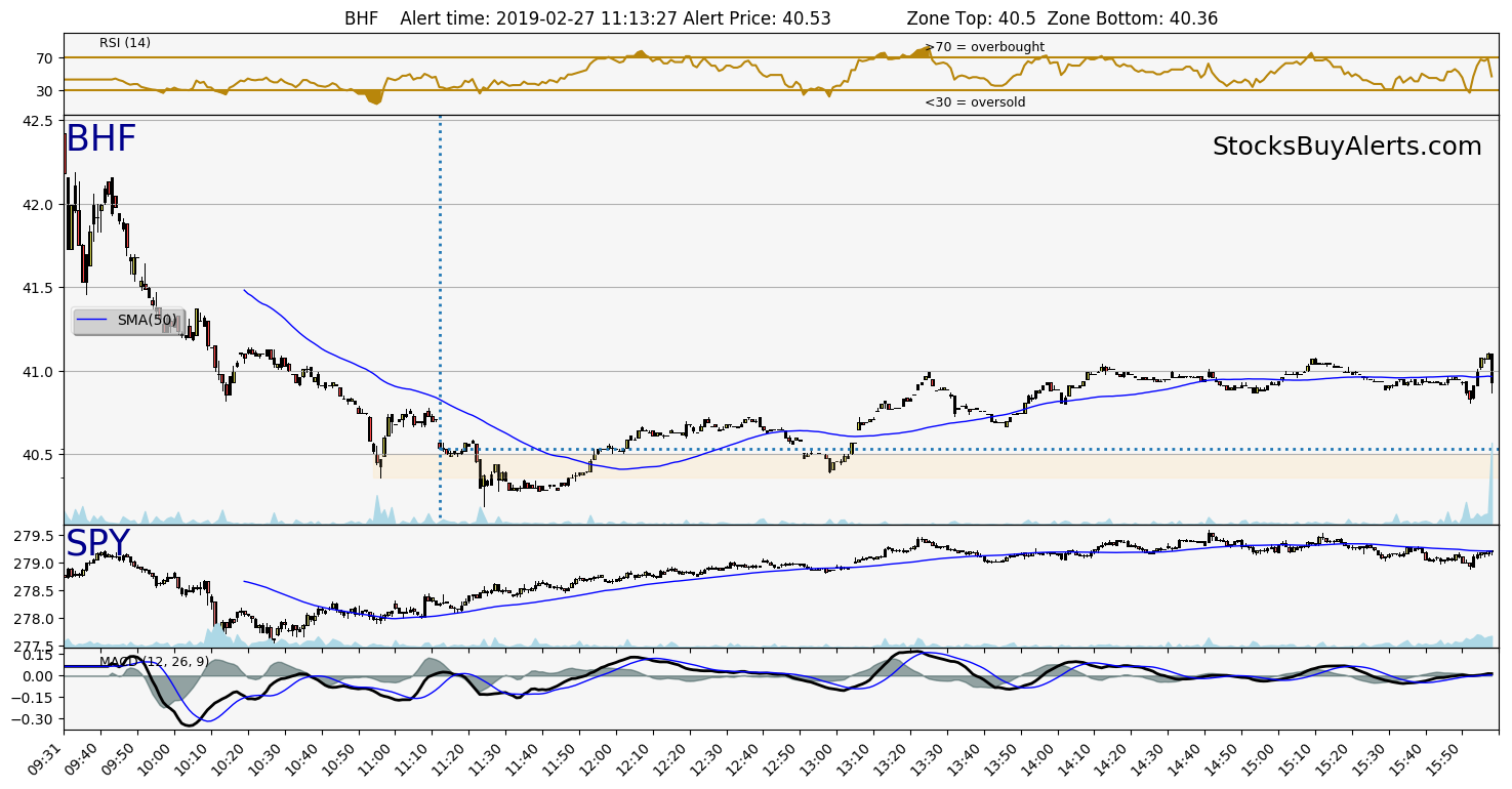 Day Trading Alert BHFon Wednesday, February 27, 2019
