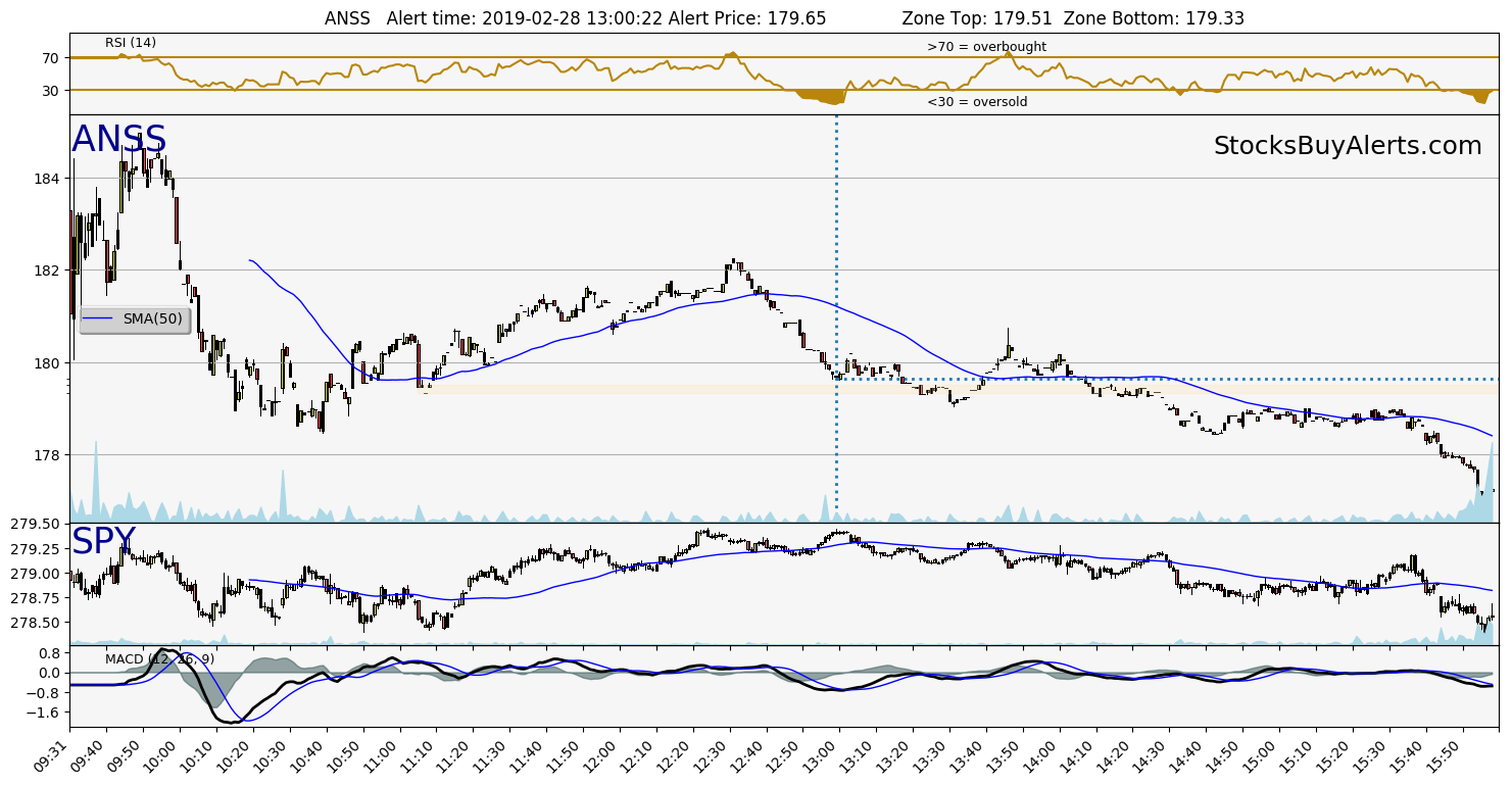 Day Trading Alert ANSSon Thursday, February 28, 2019