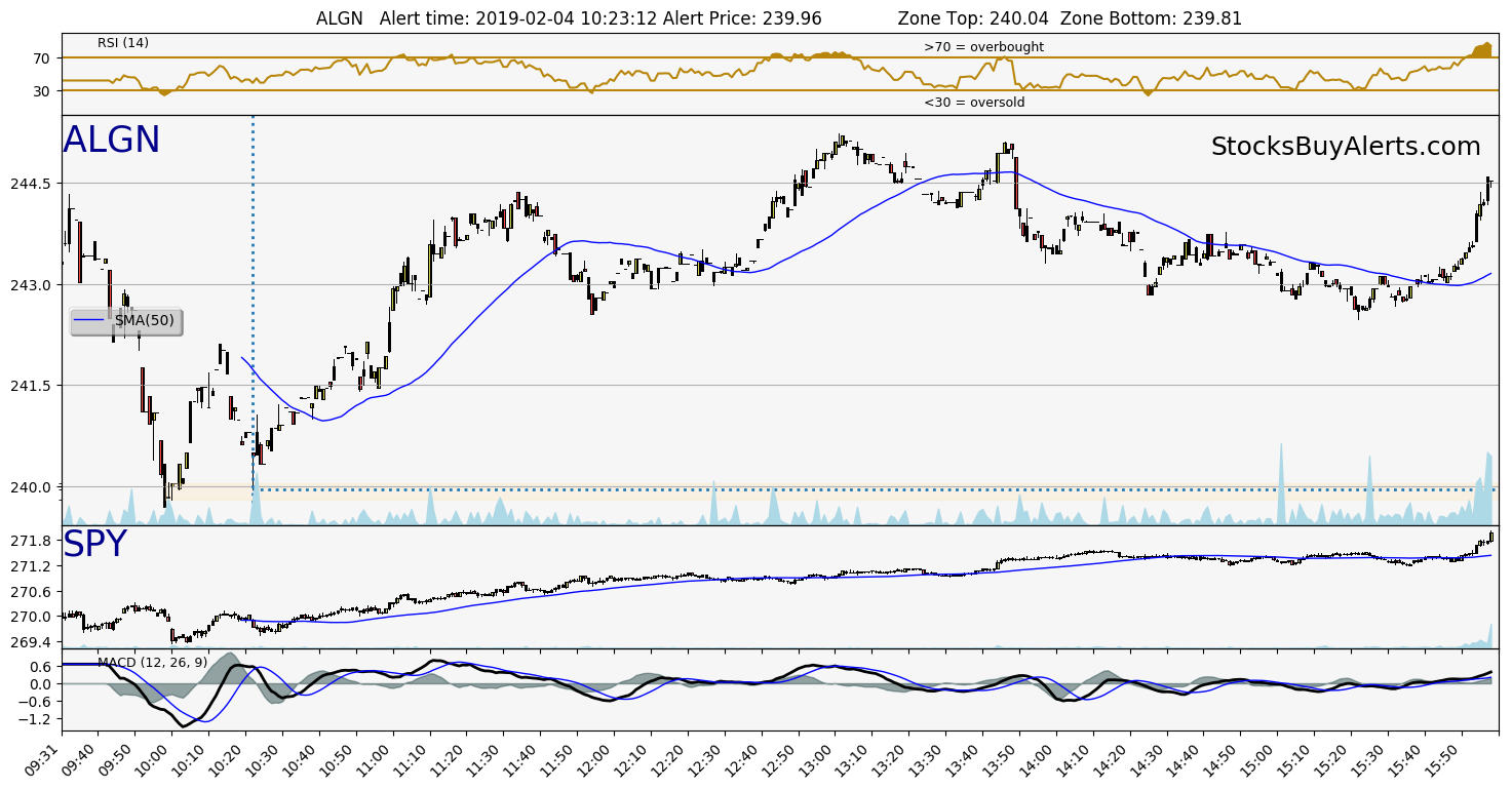 Day Trading Alert ALGNon Monday, February 04, 2019