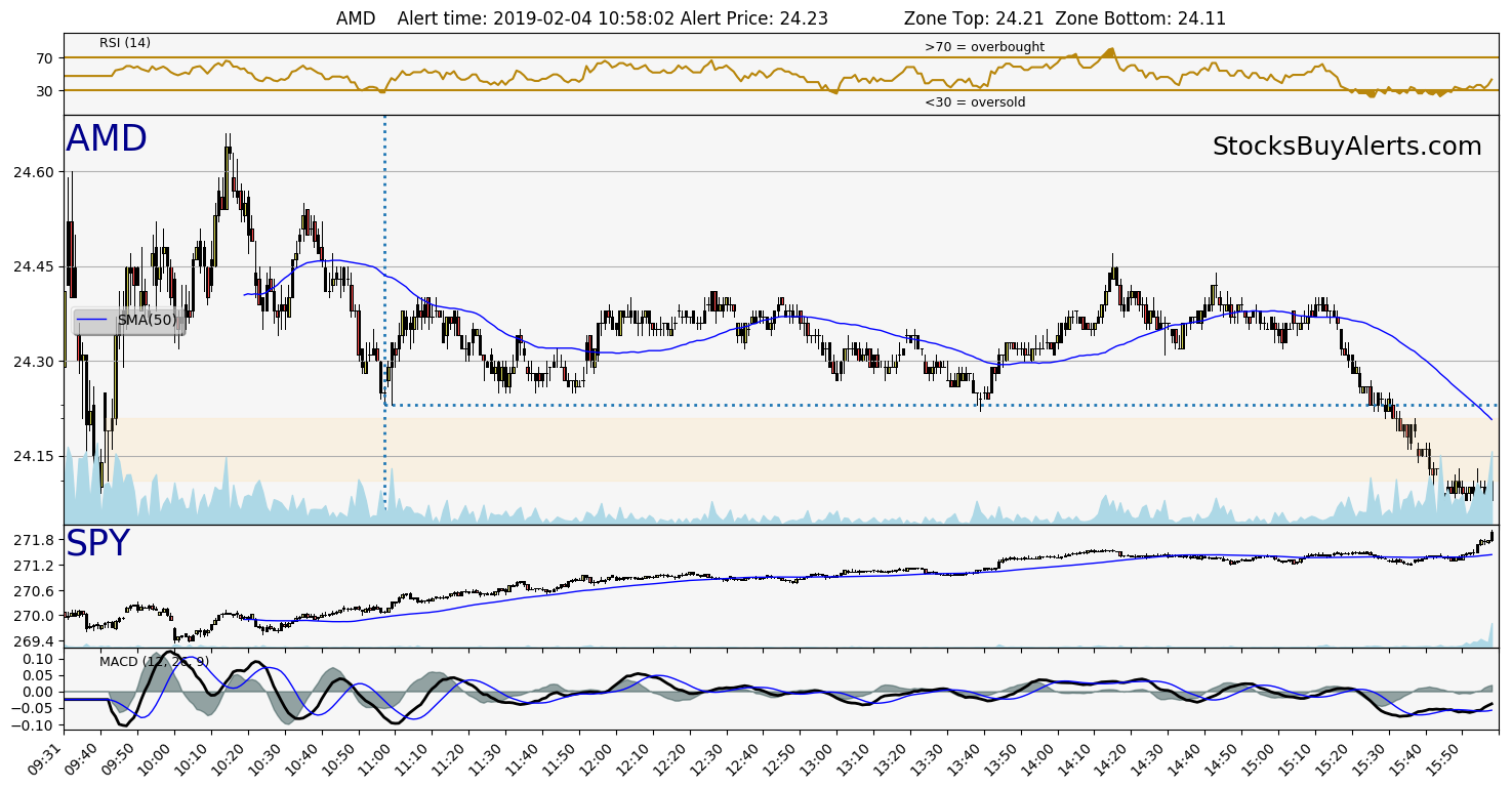 Day Trading Alert AMDon Monday, February 04, 2019