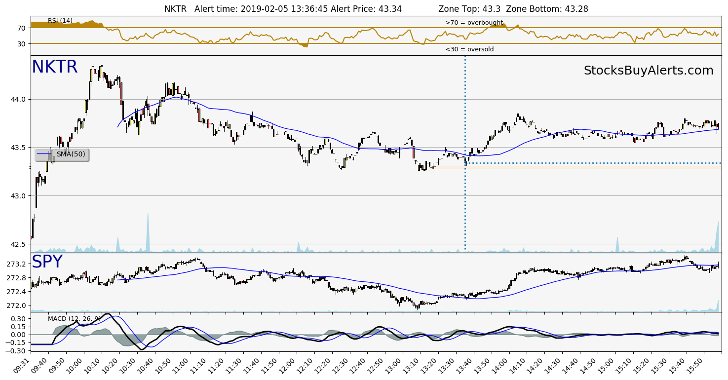 Day Trading Alert NKTRon Tuesday, February 05, 2019