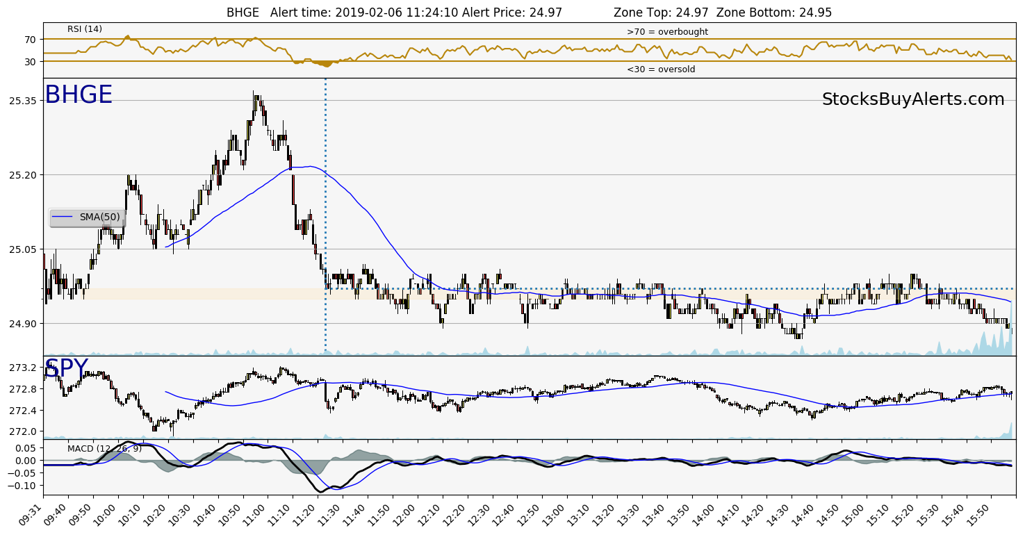 Day Trading Alert BHGEon Wednesday, February 06, 2019