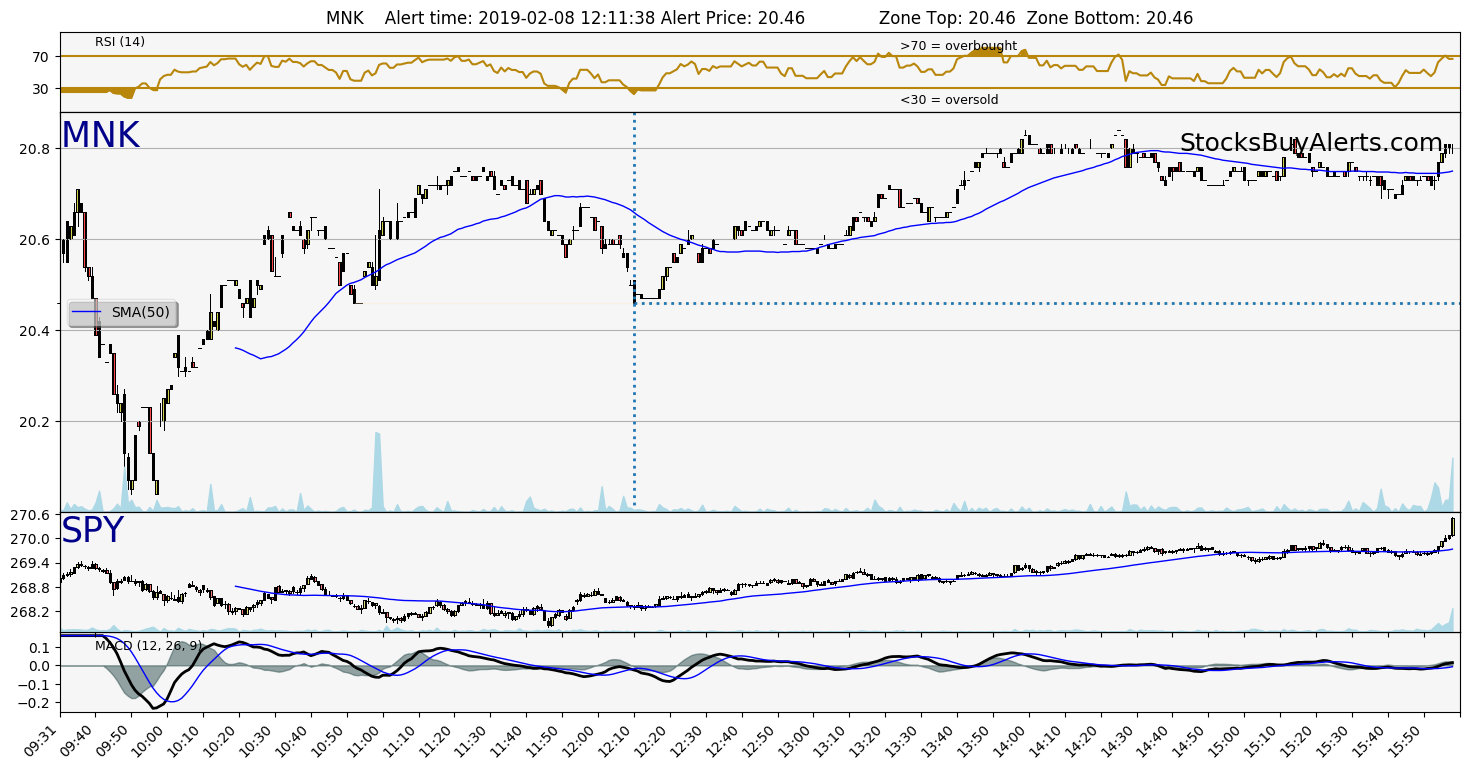 Day Trading Alert MNKon Friday, February 08, 2019