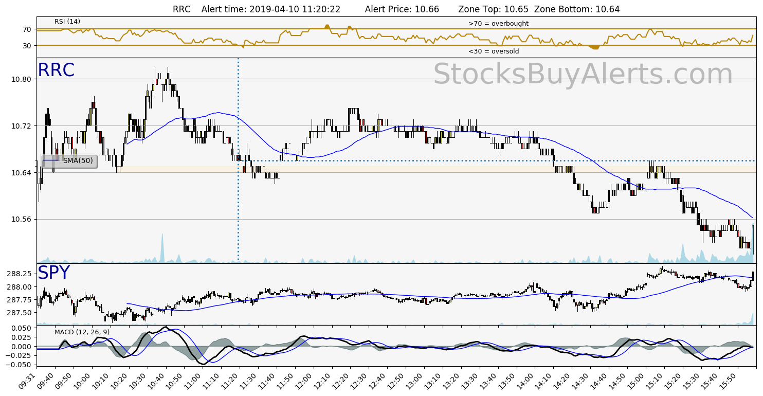 Day Trading Alert RRCon Wednesday, April 10, 2019