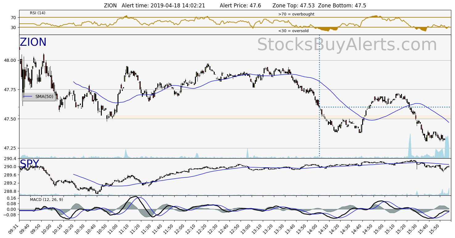 Day Trading Alert ZIONon Thursday, April 18, 2019
