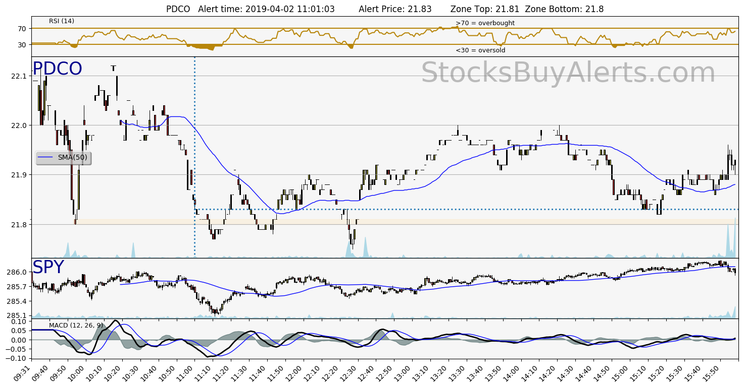 Day Trading Alert PDCOon Tuesday, April 02, 2019