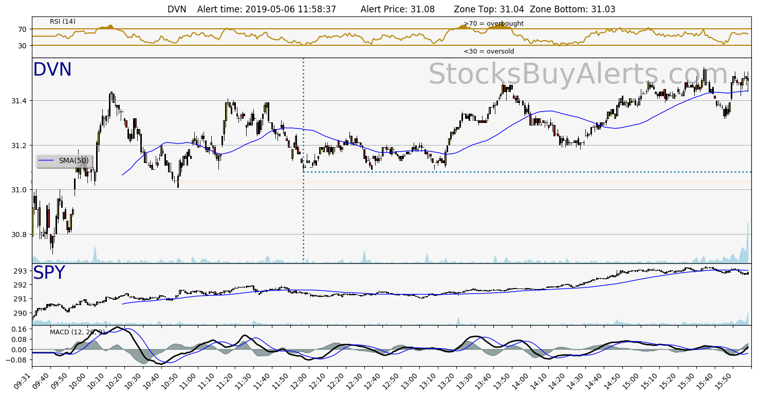 Day Trading Alert DVNon Monday, May 06, 2019