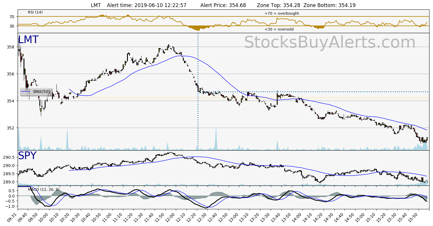 Day Trading Alert LMTon Monday, June 10, 2019