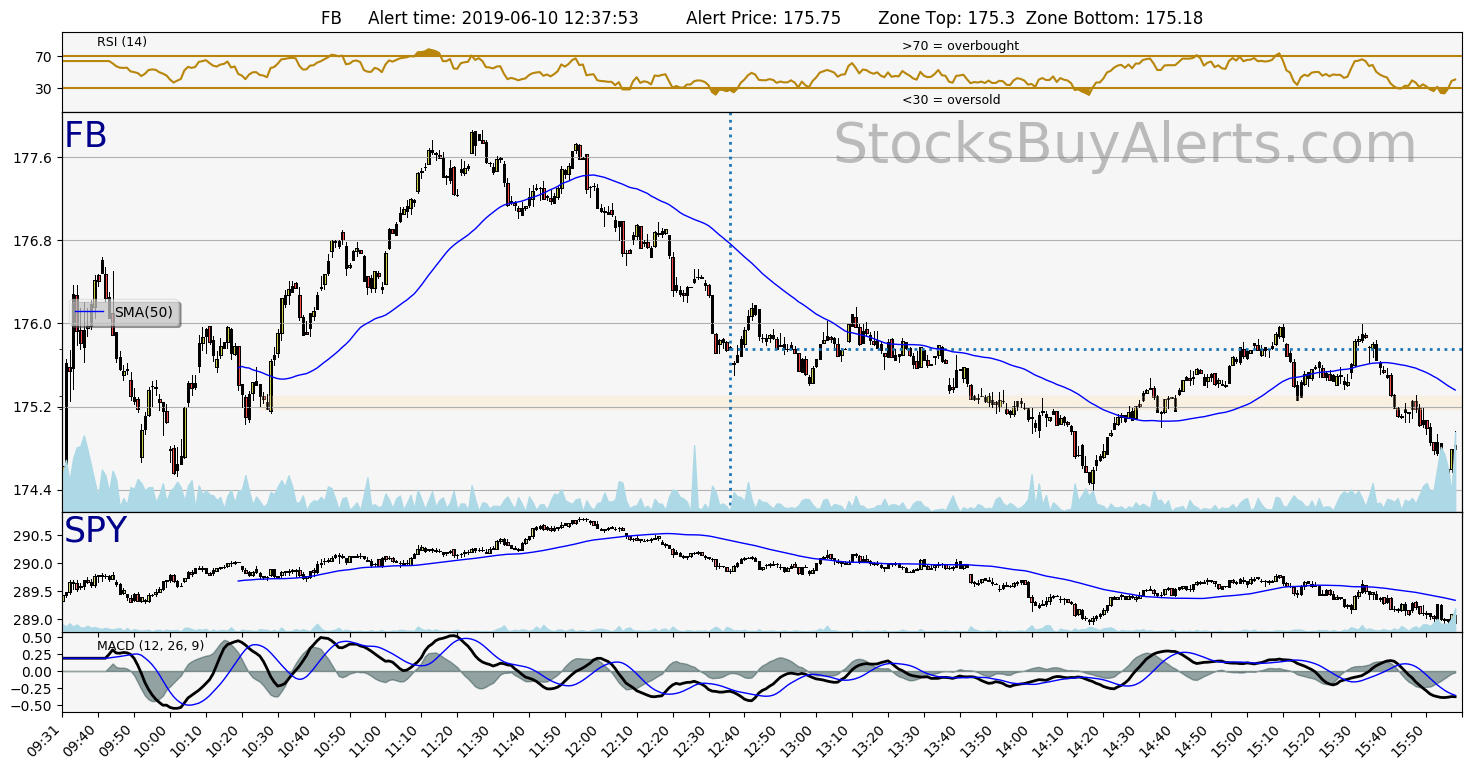 Day Trading Alert FBon Monday, June 10, 2019