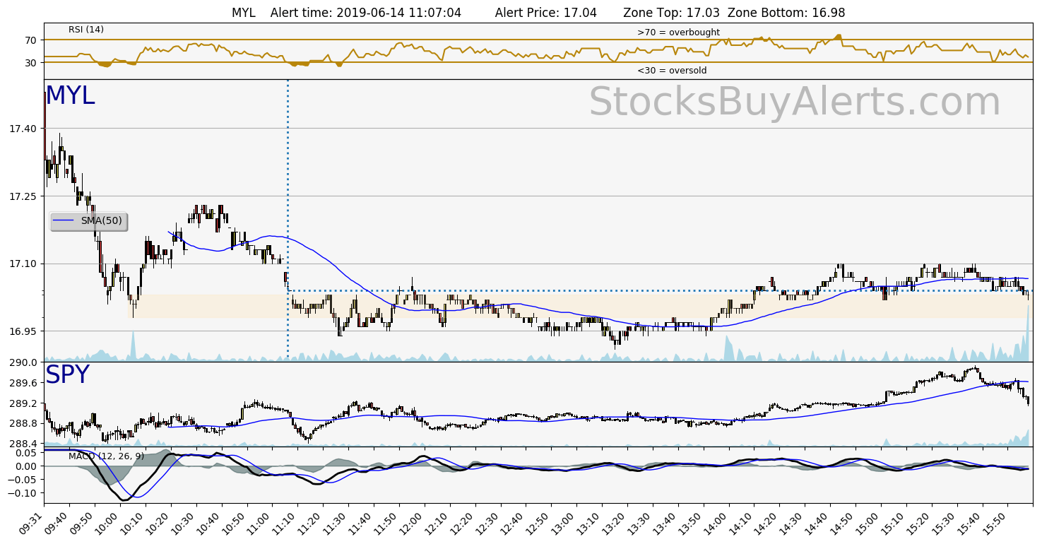 Day Trading Alert MYLon Friday, June 14, 2019