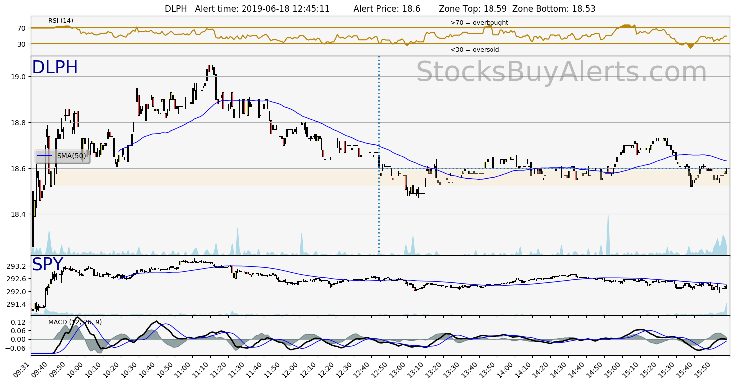 Day Trading Alert DLPHon Tuesday, June 18, 2019