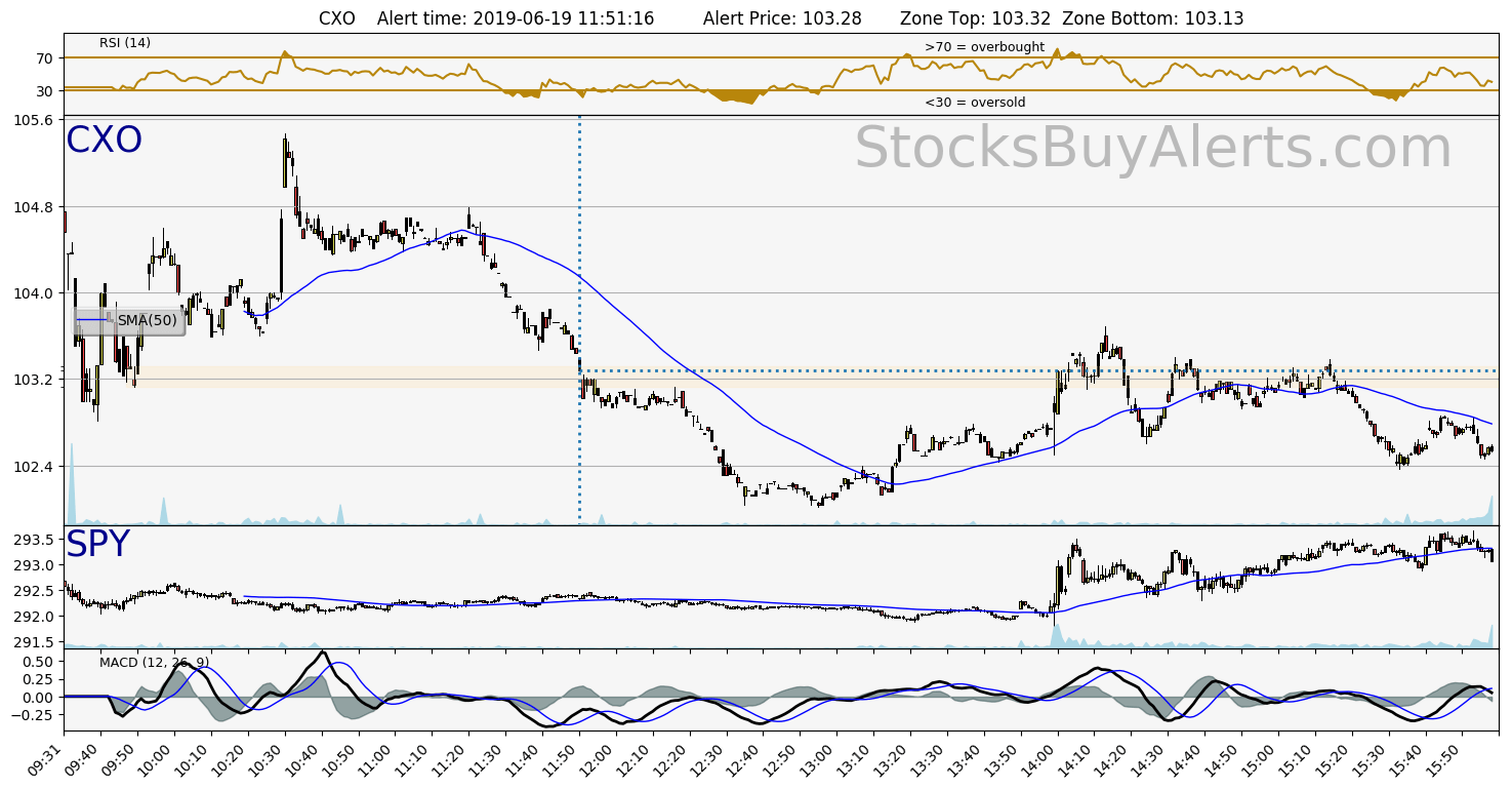 Day Trading Alert CXOon Wednesday, June 19, 2019