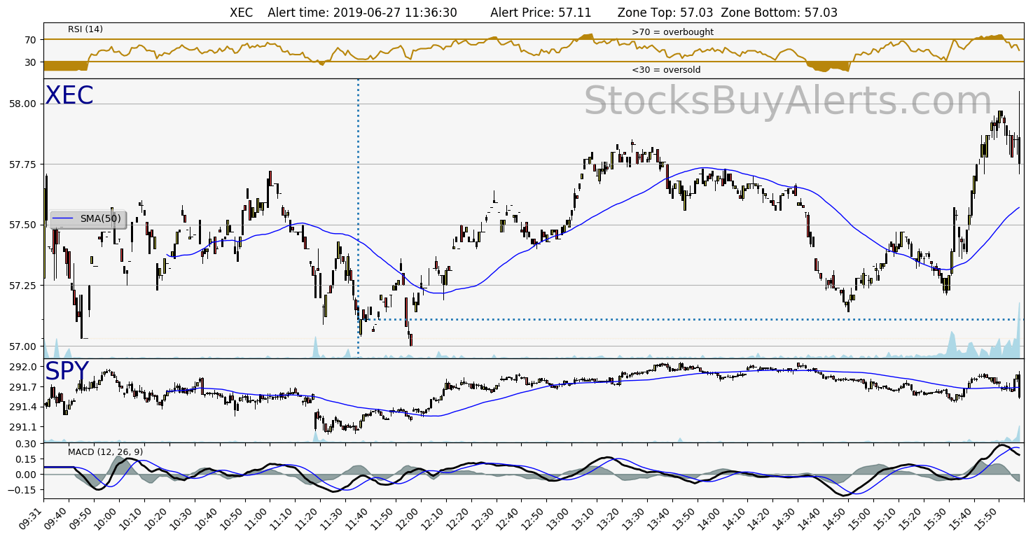 Day Trading Alert XECon Thursday, June 27, 2019