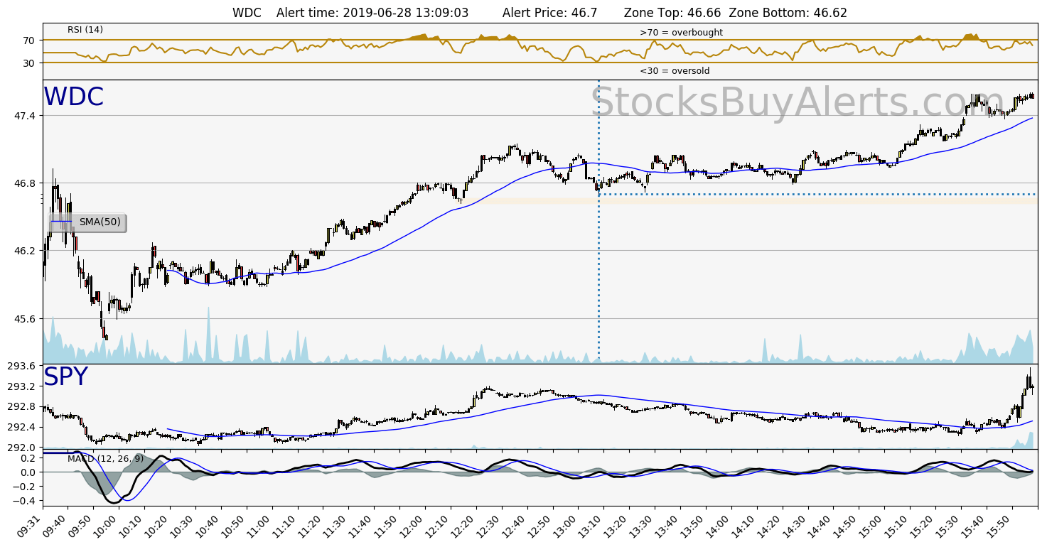 Day Trading Alert WDCon Friday, June 28, 2019