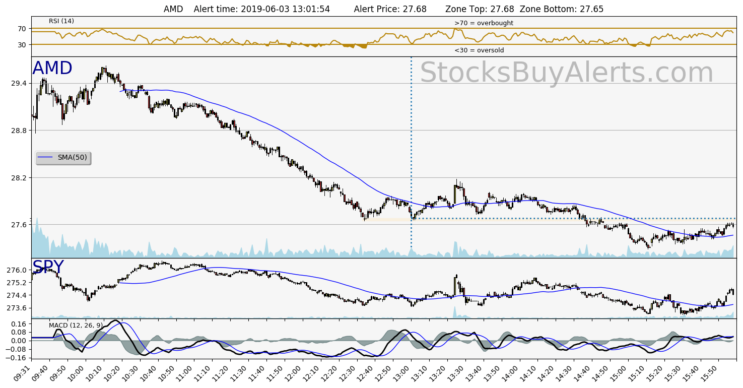 Day Trading Alert AMDon Monday, June 03, 2019
