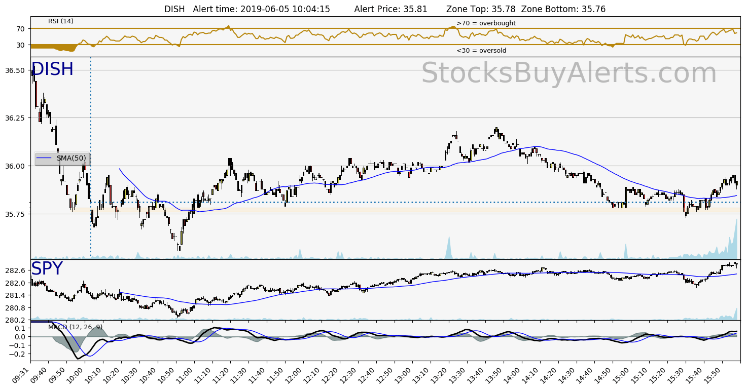 Day Trading Alert DISHon Wednesday, June 05, 2019