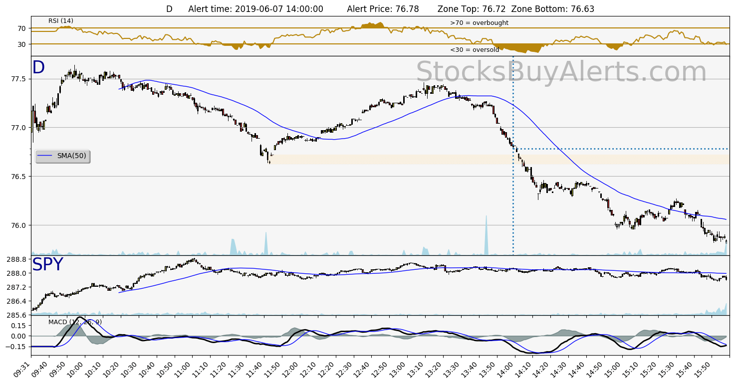 Day Trading Alert Don Friday, June 07, 2019