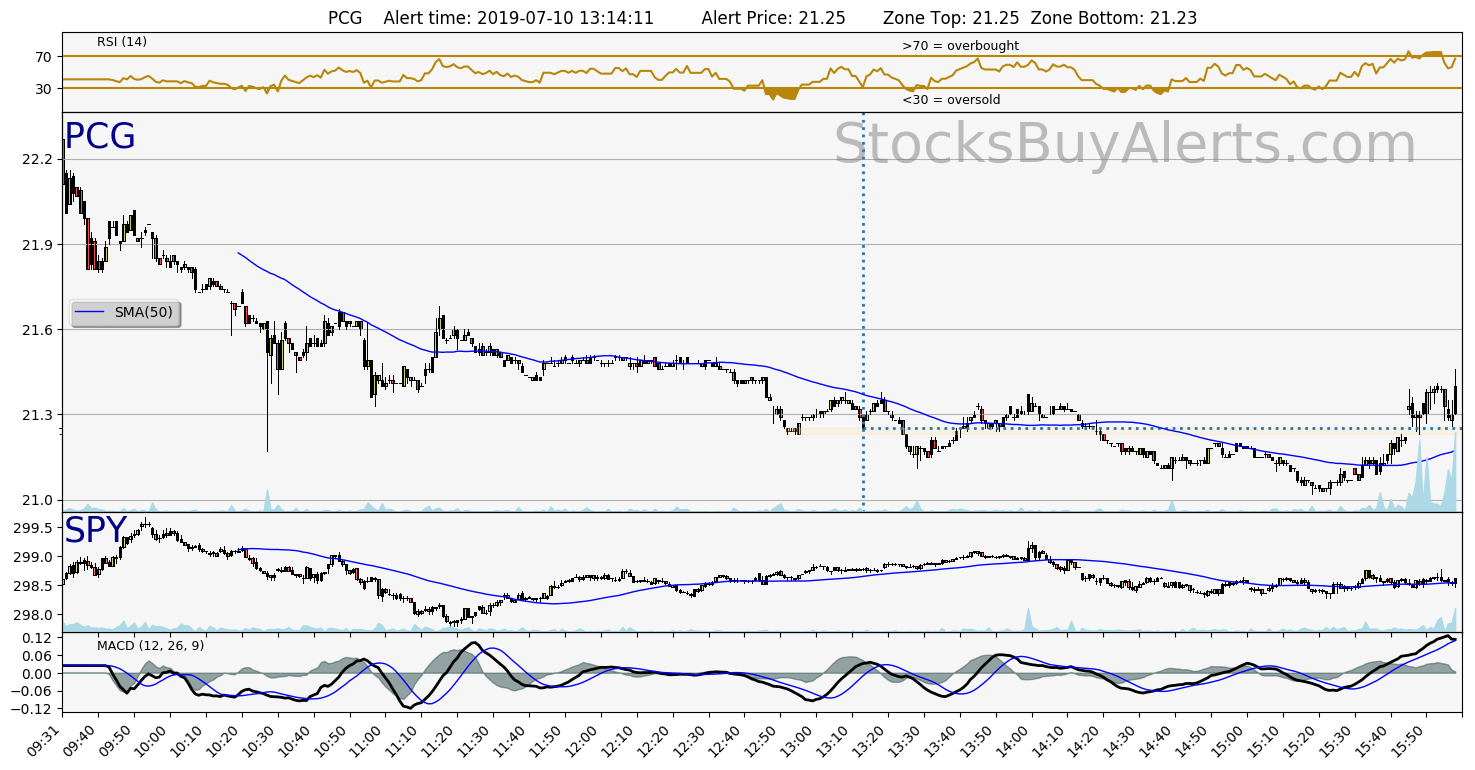 Day Trading Alert PCGon Wednesday, July 10, 2019