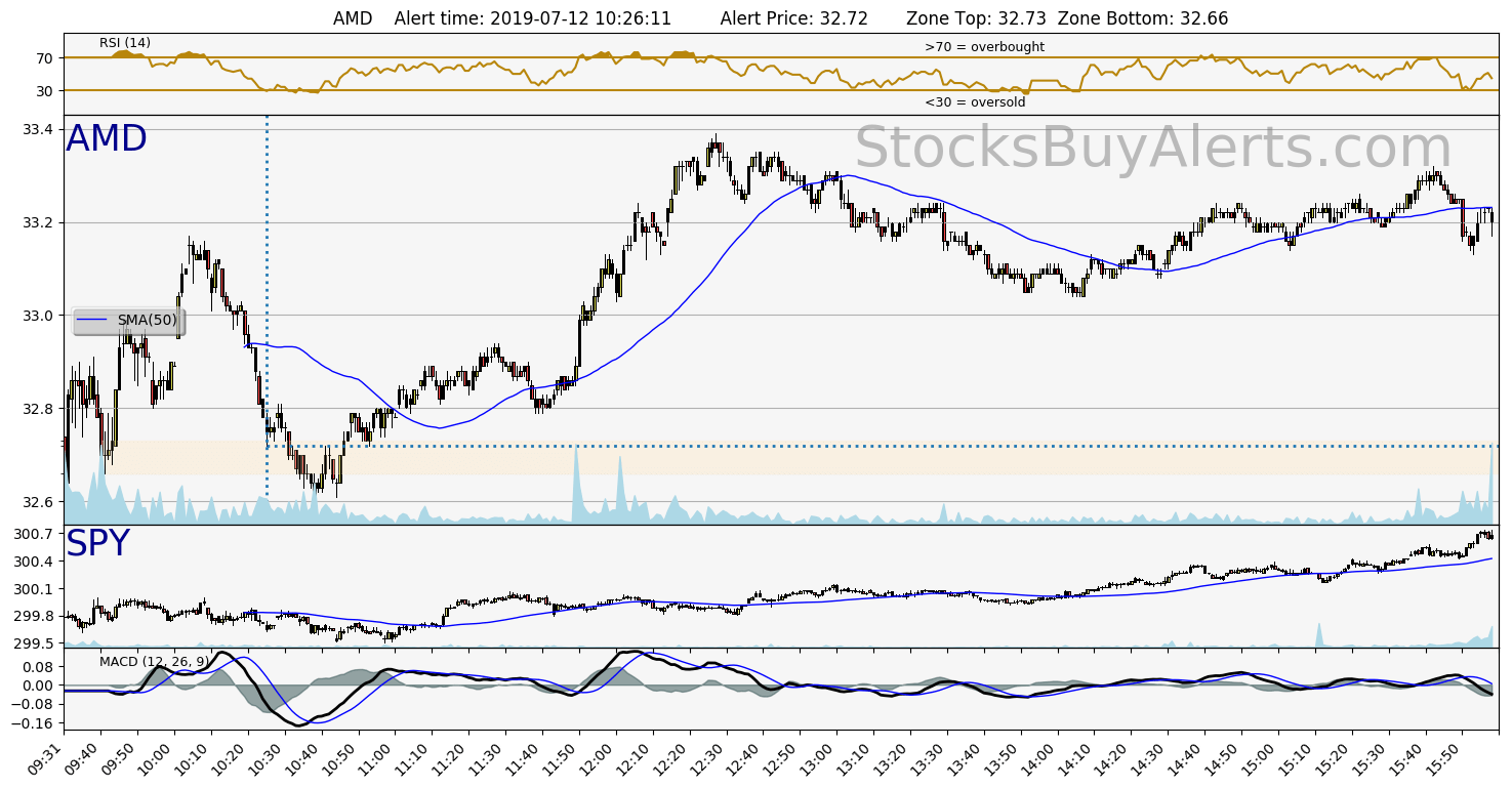 Day Trading Alert AMDon Friday, July 12, 2019