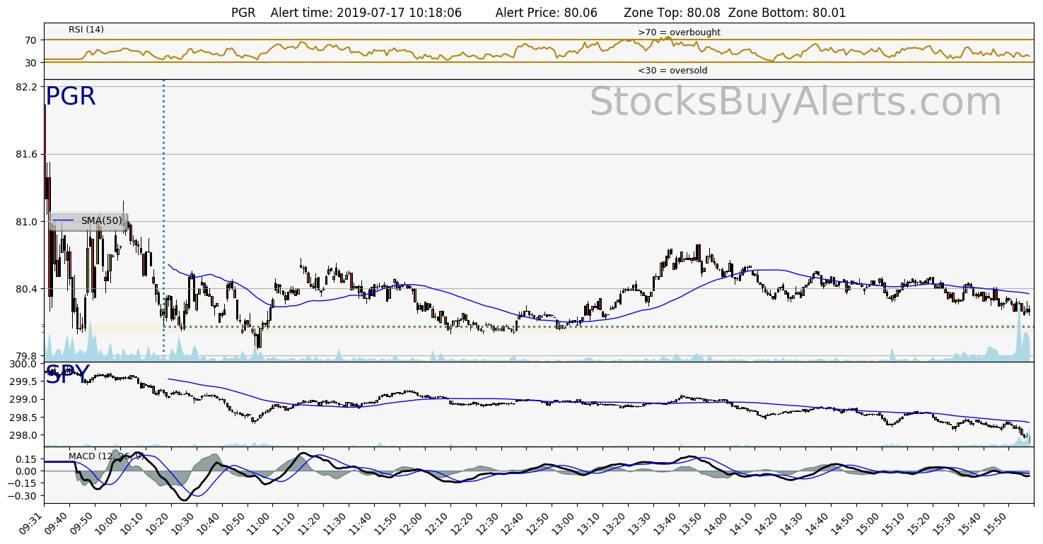 Day Trading Alert PGRon Wednesday, July 17, 2019