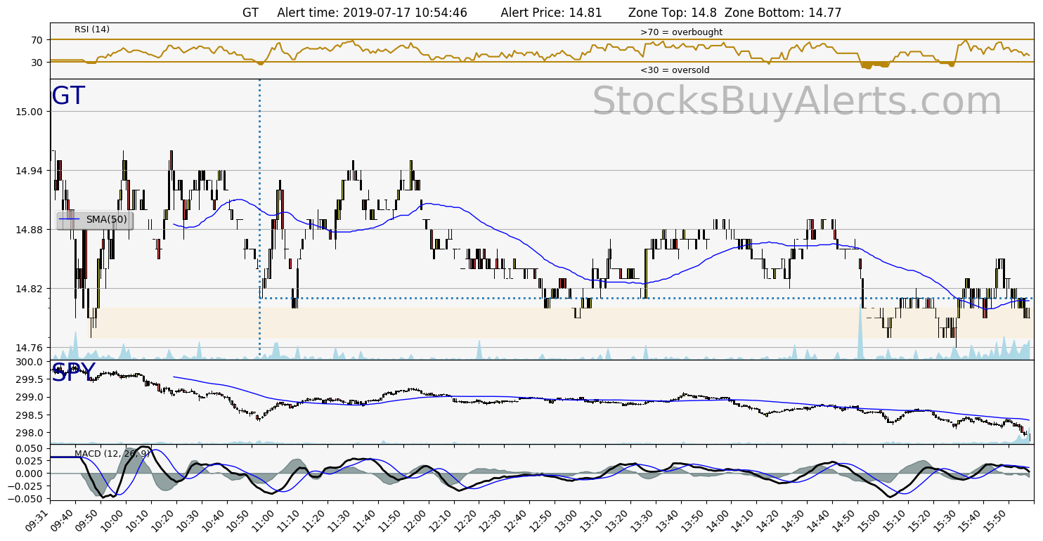 Day Trading Alert GTon Wednesday, July 17, 2019