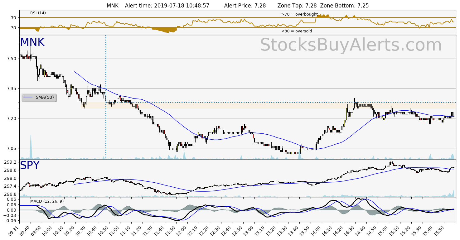 Day Trading Alert MNKon Thursday, July 18, 2019