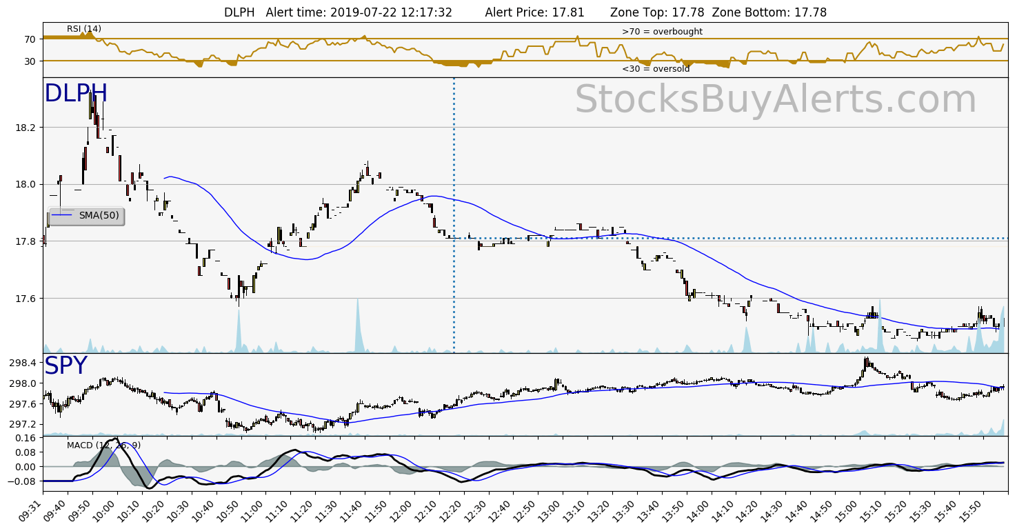 Day Trading Alert DLPHon Monday, July 22, 2019