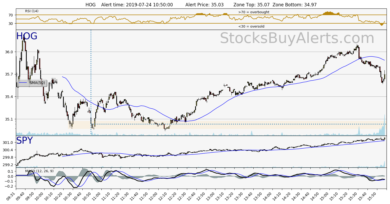 Day Trading Alert HOGon Wednesday, July 24, 2019