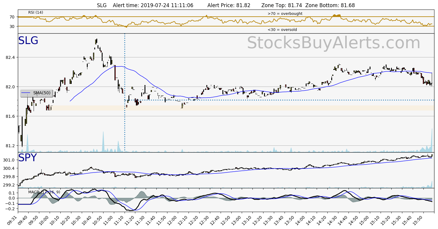 Day Trading Alert SLGon Wednesday, July 24, 2019