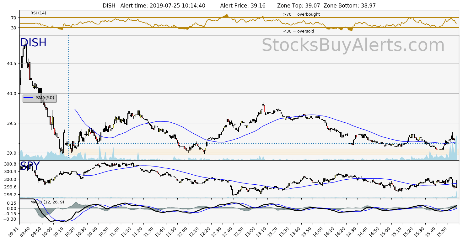 Day Trading Alert DISHon Thursday, July 25, 2019