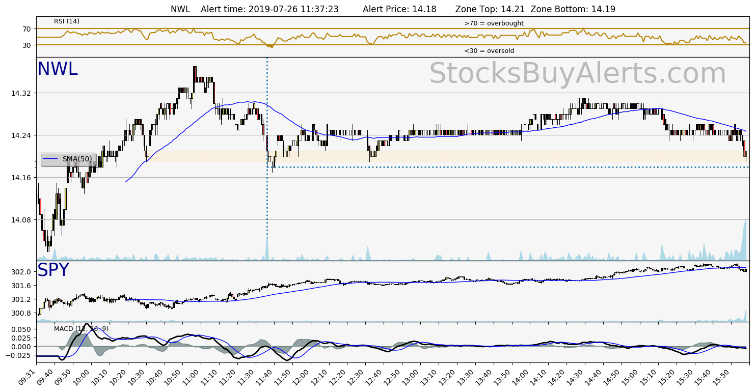 Day Trading Alert NWLon Friday, July 26, 2019