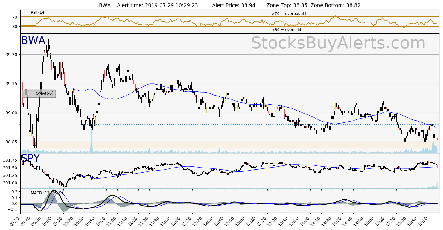 Day Trading Alert BWAon Monday, July 29, 2019