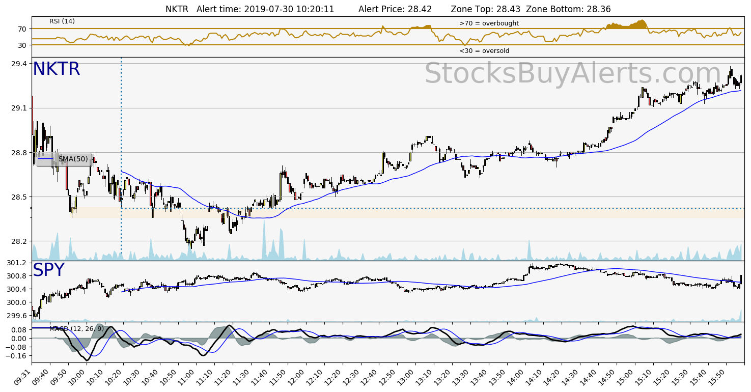 Day Trading Alert NKTRon Tuesday, July 30, 2019