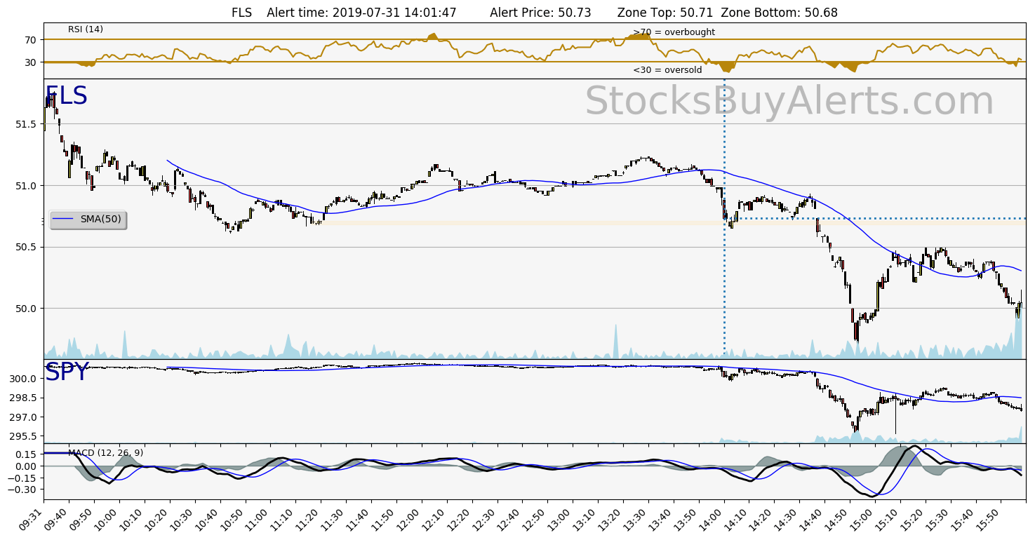 Day Trading Alert FLSon Wednesday, July 31, 2019