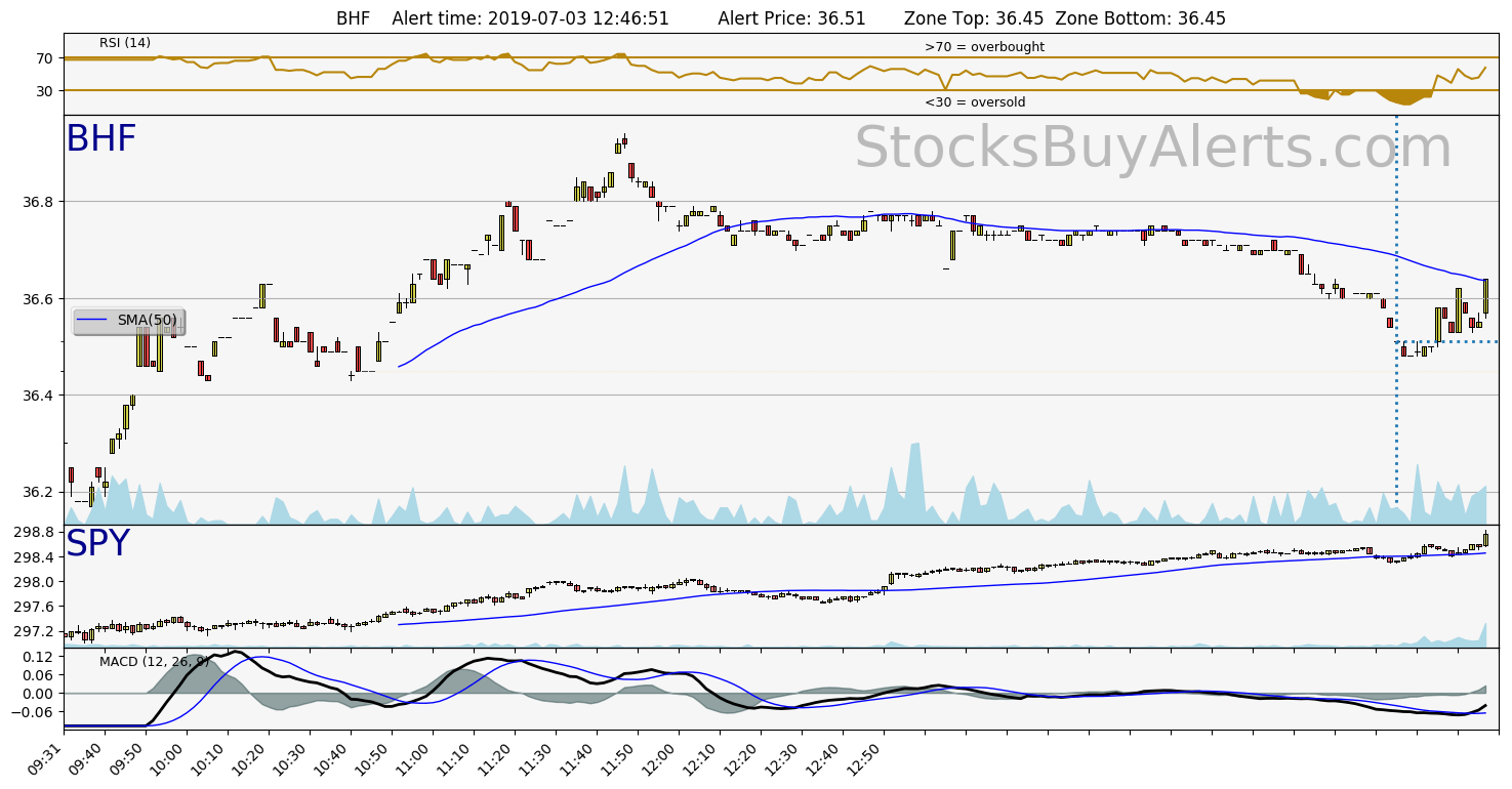 Day Trading Alert BHFon Wednesday, July 03, 2019