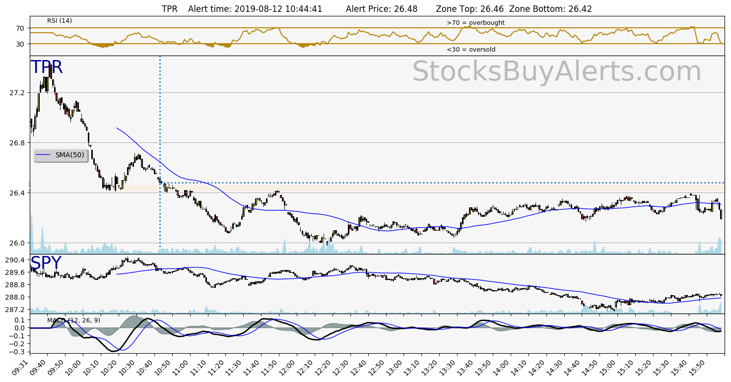 Day Trading Alert TPRon Monday, August 12, 2019