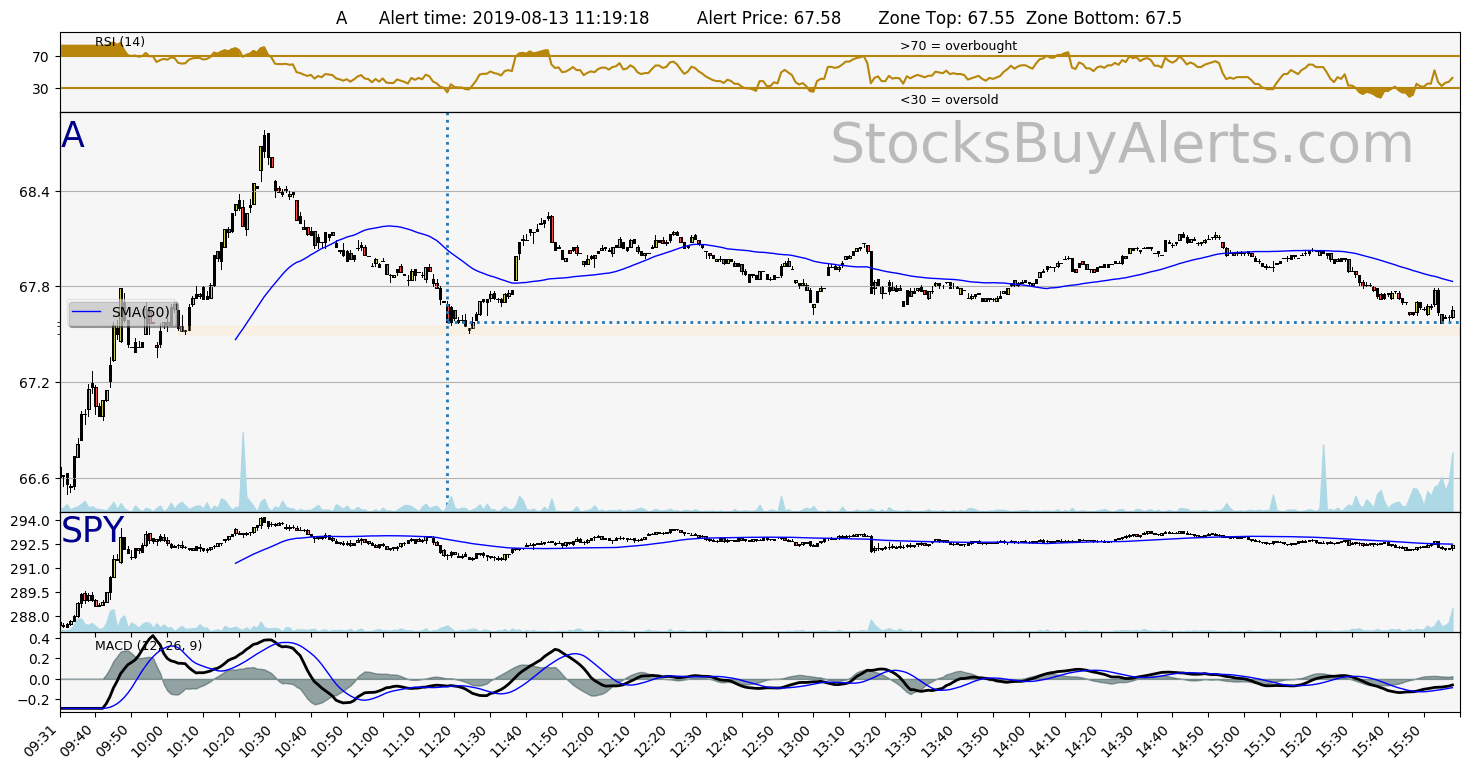 Day Trading Alert Aon Tuesday, August 13, 2019