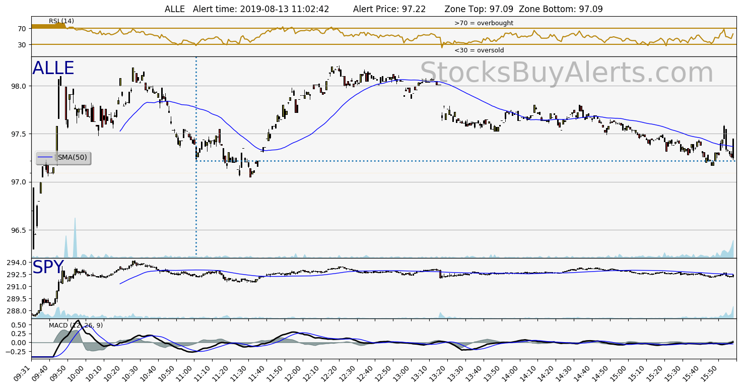 Day Trading Alert ALLEon Tuesday, August 13, 2019