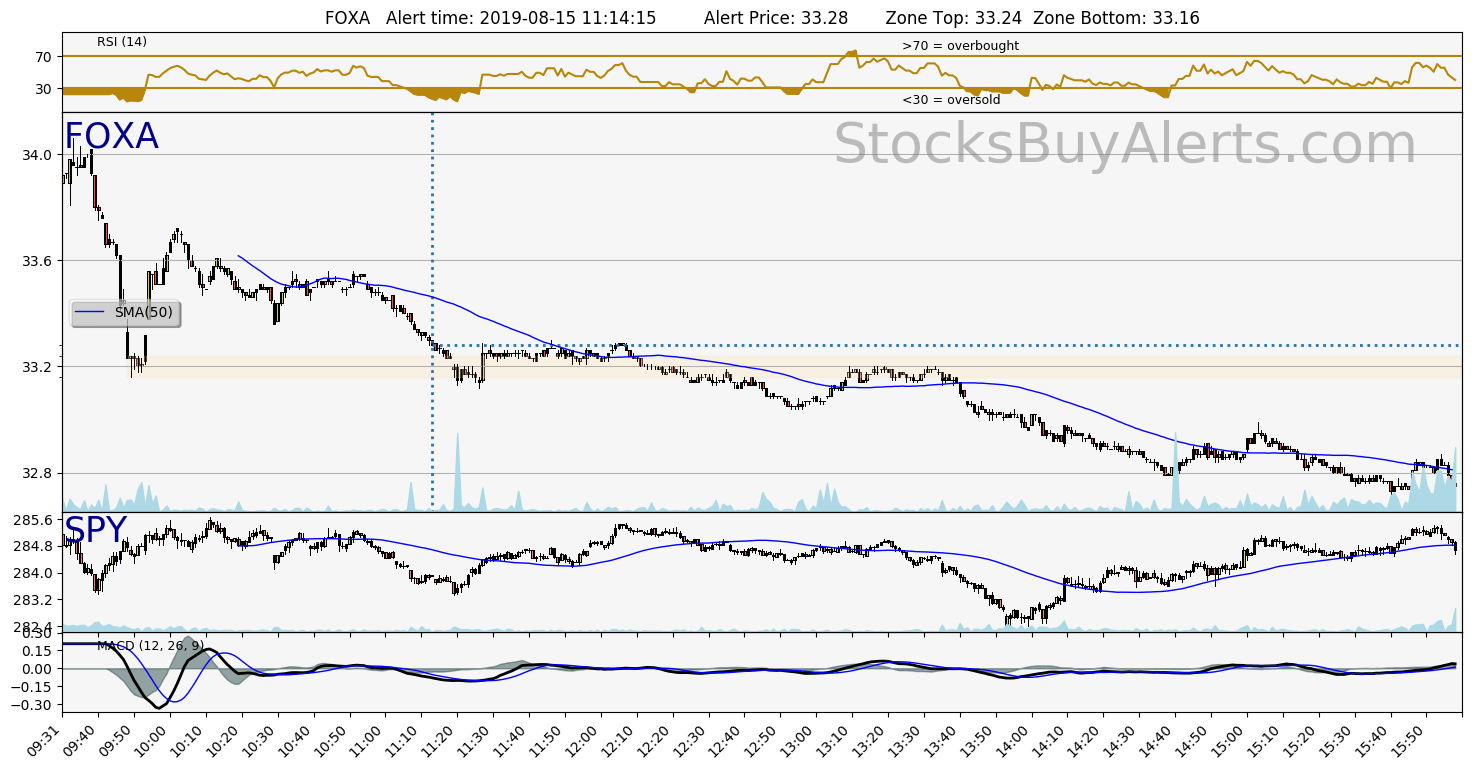 Day Trading Alert FOXAon Thursday, August 15, 2019