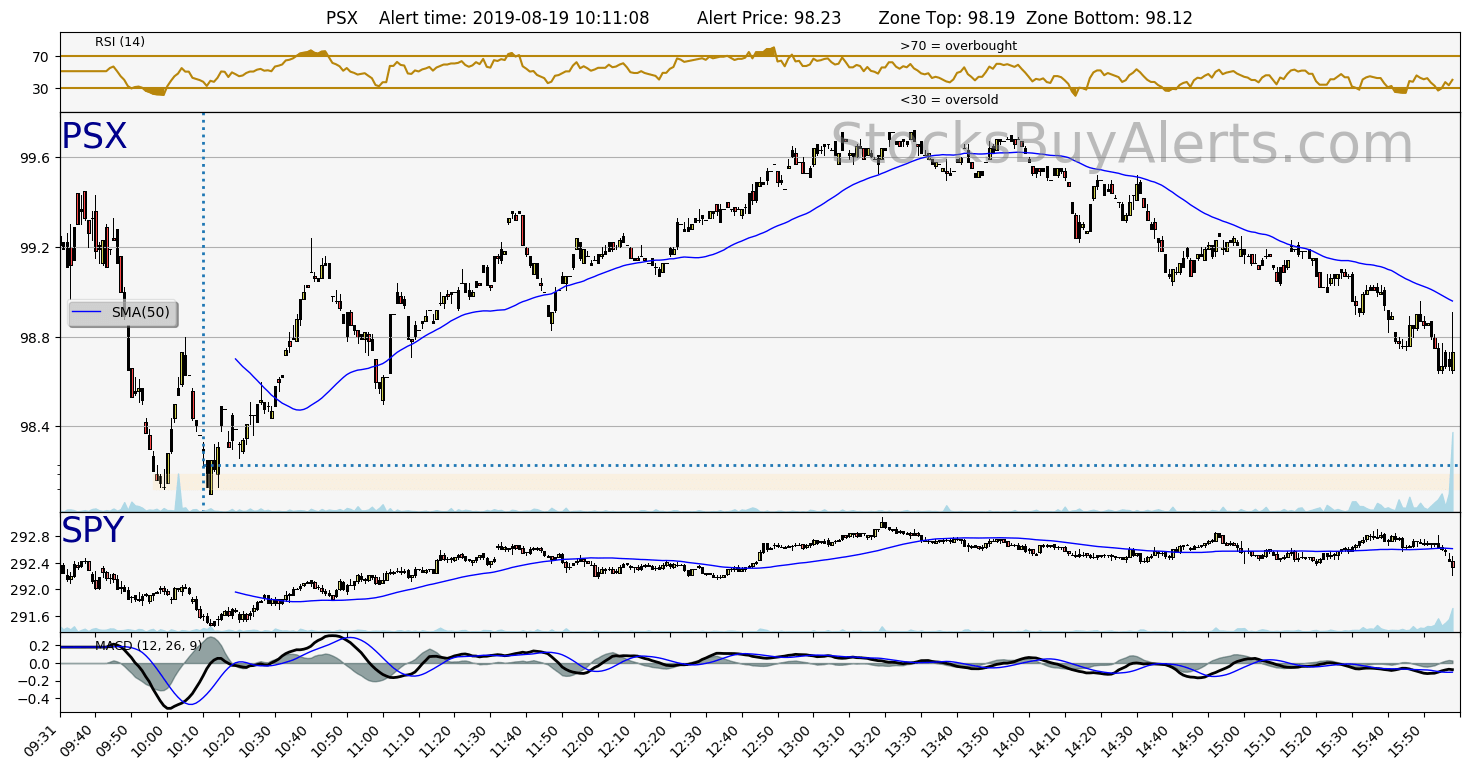 Day Trading Alert PSXon Monday, August 19, 2019