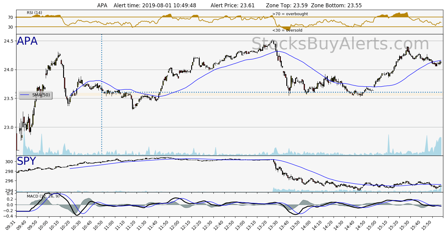 Day Trading Alert APAon Thursday, August 01, 2019