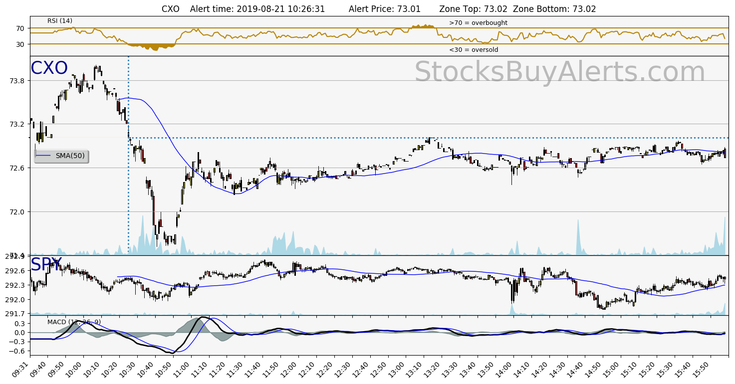 Day Trading Alert CXOon Wednesday, August 21, 2019