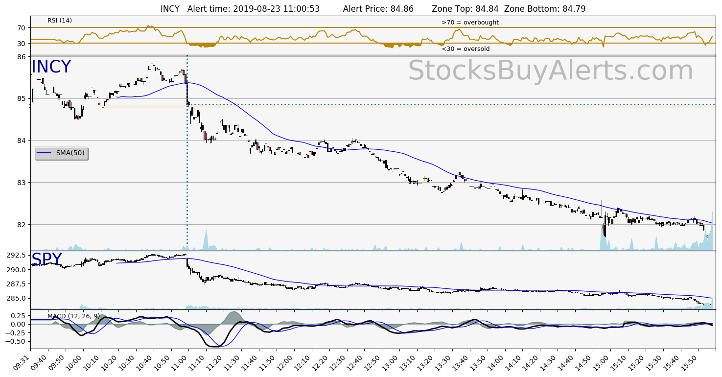 Day Trading Alert INCYon Friday, August 23, 2019